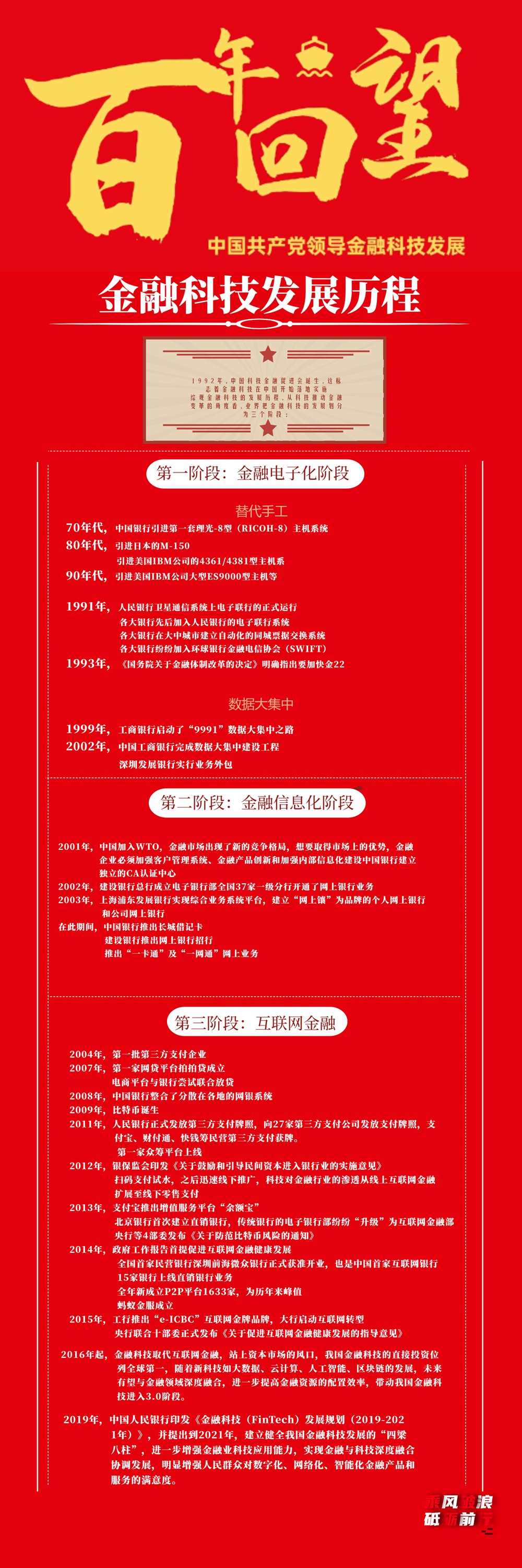 百年回望中國共產(chǎn)黨領(lǐng)導金融科技發(fā)展歷程